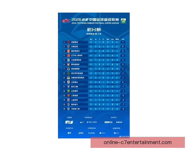 上海申花三连胜领跑新赛季中超积分榜全队状态火热引发持续关注